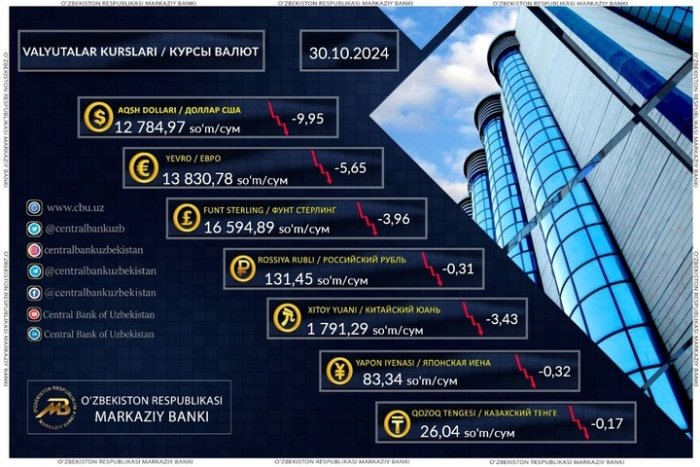 Qozog‘iston va Rossiya valyutalari qadrsizlanmoqda