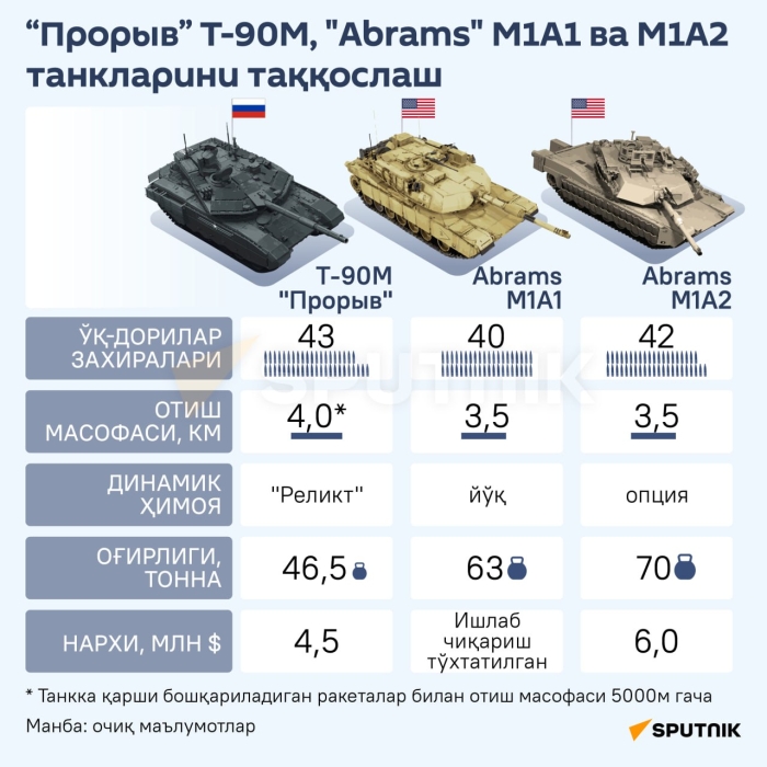 АҚШ М1А1 Abrams танкларини Украинага етказиб беришни маъқуллади