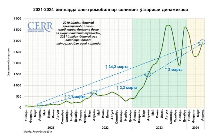 Иқтисодий тадқиқотлар ва ислоҳотлар маркази экспертлари Ўзбекистон автомобил бозорининг апрель ойи якунларини сарҳисоб қилди