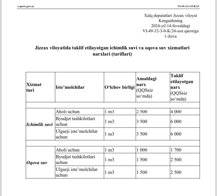 1 martdan Jizzax viloyatida ichimlik suvi va oqova suv xizmatlari uchun yangi narxlar