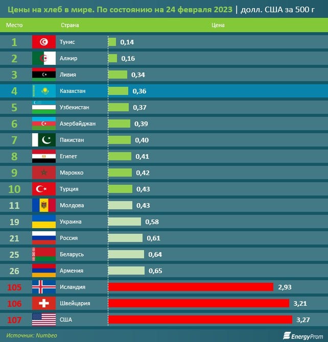  Бўлка нон бўйича дунё рейтинги