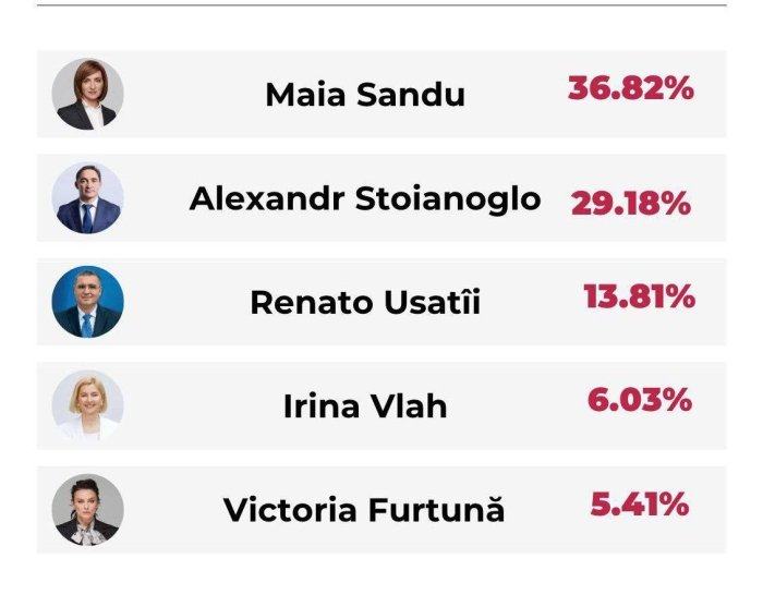 Moldovada prezidentlik saylovining ikkinchi turi bo‘lib o‘tadi