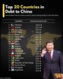 Xitoydan qarzdor davlatlar ro‘yxati tuzildi