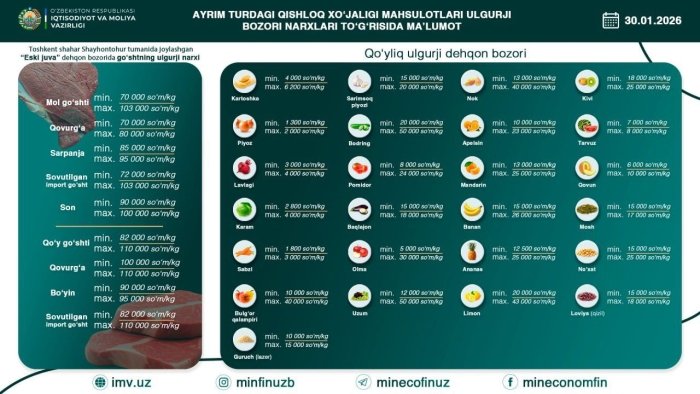 Ўзбекистонда гўшт нархи яна ошиб бормоқда