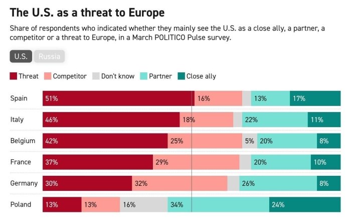 Evroittifoqning yirik mamlakatlari aholisi Tramp davridagi AQShni Xitoyga qaraganda kattaroq xavf deb hisoblaydi