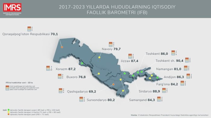 Toshkent shahri, Sirdaryo, Jizzax, Xorazm, Andijon, Toshkent viloyatlari izchil rivojlanayotgan hududlar guruhidan joy oldi