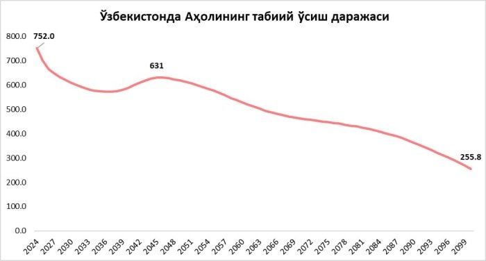 Бошқа кўплаб давлатлар каби мамлакатимизда аҳолининг табиий қисқариши келажакда ҳозирча кутилмаяпти
