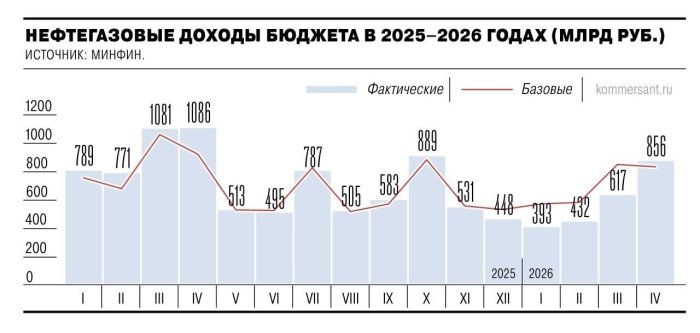 Нефт нархининг кўтарилиши Россия бюджетида акс эта бошлади – "Коммерсантъ"