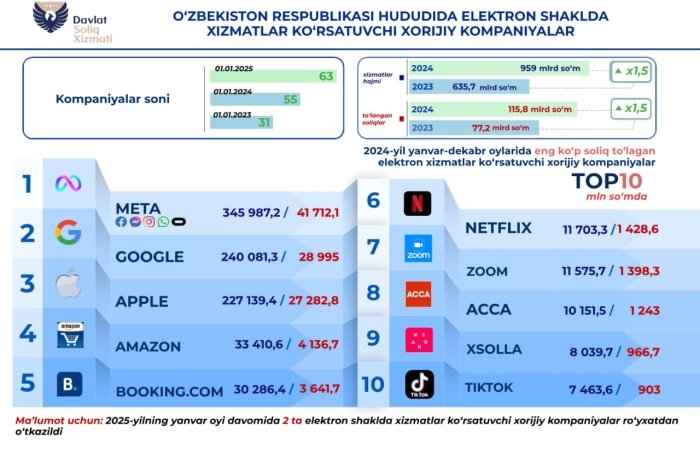 Meta 2024 yilda O‘zbekistonga 41,7 mlrd so‘m soliq to‘ladi