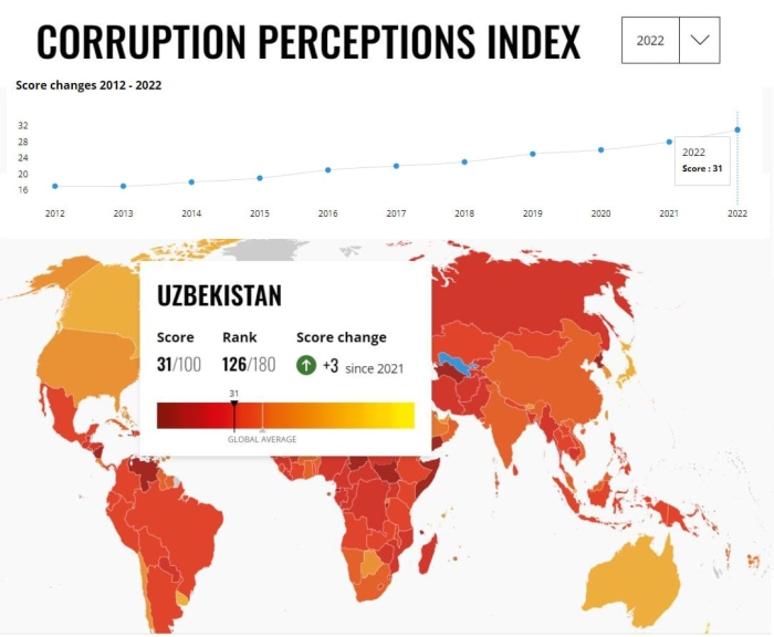 “Korrupsiyani qabul qilish indeksi”da O‘zbekiston 126-o‘rinni egalladi
