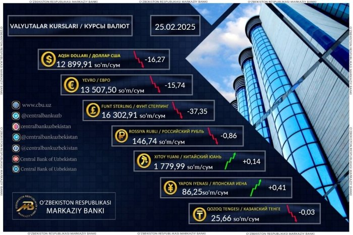 Dollar kursi 12 900 so‘mdan tushdi