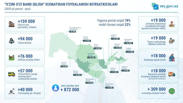 O‘zbekistonda yarim yil ichida 872 ming kishi o‘zini o‘zi band qilgan