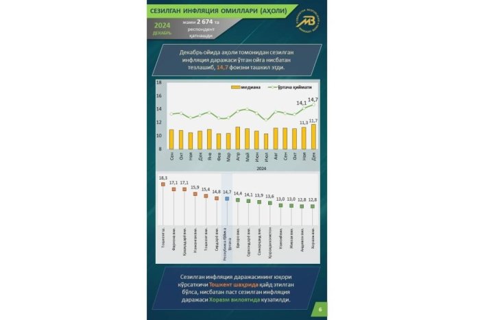 Инфляция даражаси аввалги ойга нисбатан тезлашиб, 14,7 фоизни ташкил этди