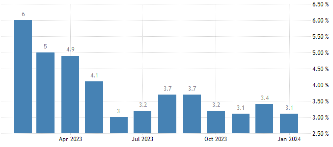 AQShda yillik inflyasiya 3,1 foizgacha pasaydi