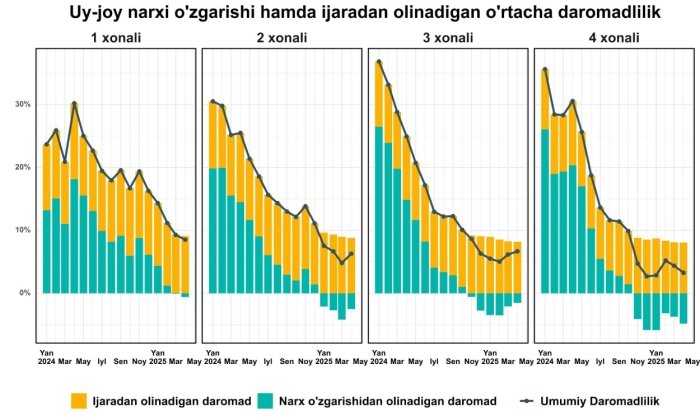 Jamg‘arma, investisiya va daromadlilik: uy-joyga investisiya yoki depozitlar?