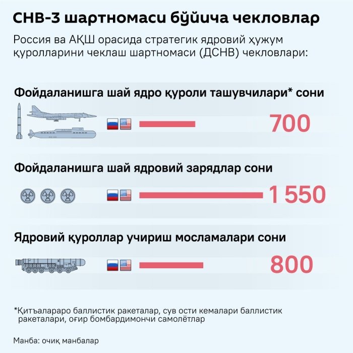 AQSh yadroviy hujum qurollarini cheklashga rozi bo‘lmadi