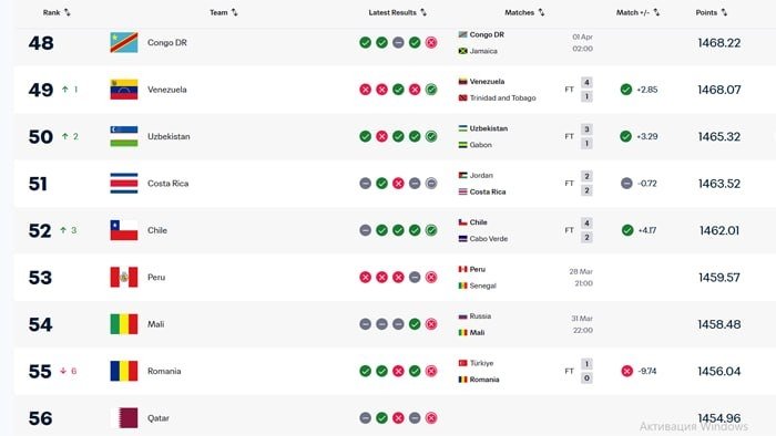 Ўзбекистон ФИФА рейтингида топ-50га кирди