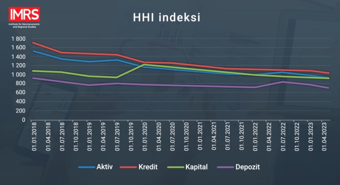 2018-2023 yillarda O‘zbekiston bank tizimida raqobat sezilarli darajada kuchaygan