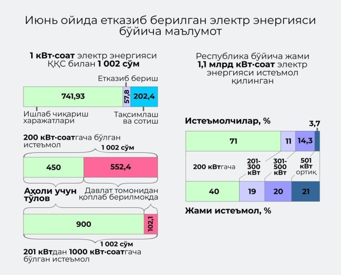 Давлат электр энергиянинг таннархини субсидиялашни давом эттирмоқда