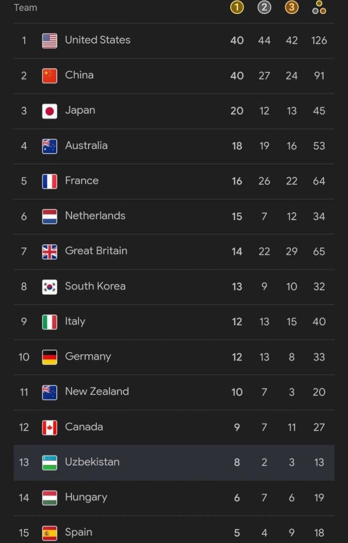 Parij-2024.  O‘zbekiston medallar bo‘yicha MDH davlatlari, Islomiy davlatlar, Turkiy xalqlar va O‘rta Osiyo mamlakatlari orasida birinchi o‘rinni egalladi