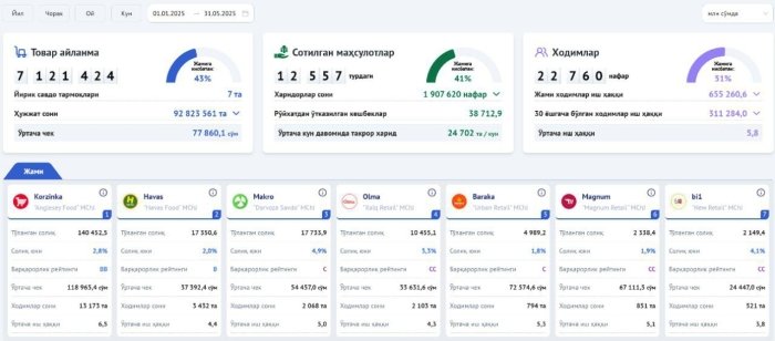 O‘zbekistondagi yirik 7 ta savdo tarmog‘ida tovar aylanmasi 7,1 trln so‘mdan oshgan