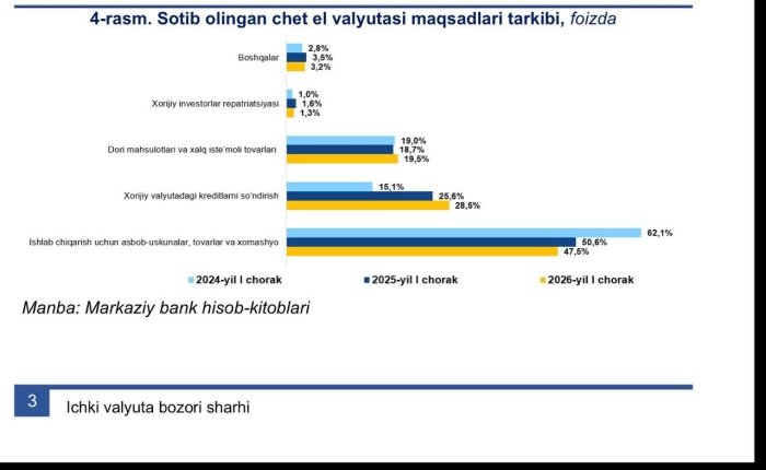O‘zbekistonga pul o‘tkazmalari o‘smoqda