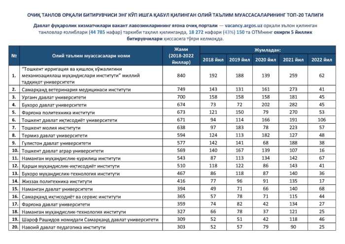 Eng ko‘p bitiruvchisi ochiq tanlov asosida davlat xizmatiga qabul qilingan OTMlarning TOP-20 taligi e’lon qilindi